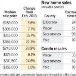 Sacramento Area Housing Chart